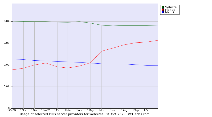 Historical trends in the usage of Selectel vs. Flexbe vs. Mail.Ru