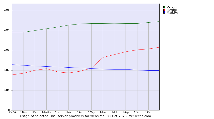 Historical trends in the usage of Versio vs. Flexbe vs. Mail.Ru