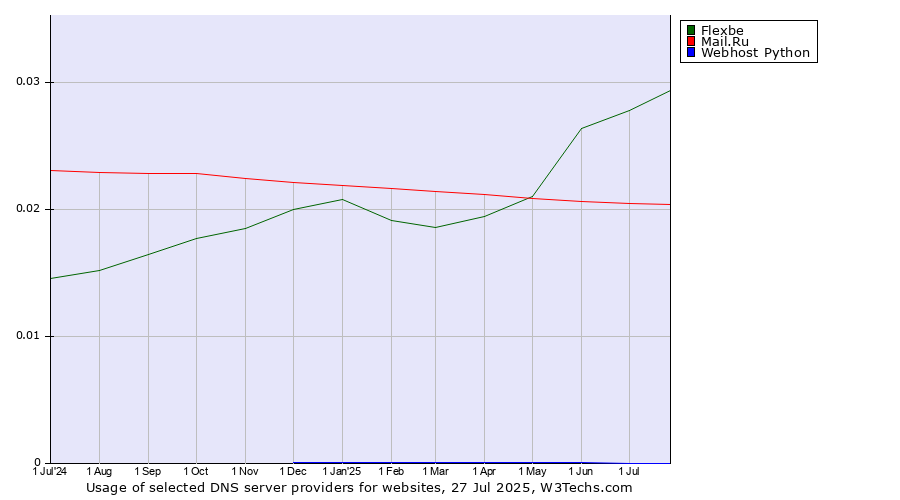 Historical trends in the usage of Flexbe vs. Mail.Ru vs. Webhost Python