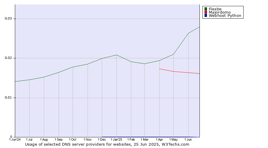 Historical trends in the usage of Flexbe vs. Majordomo vs. Webhost Python