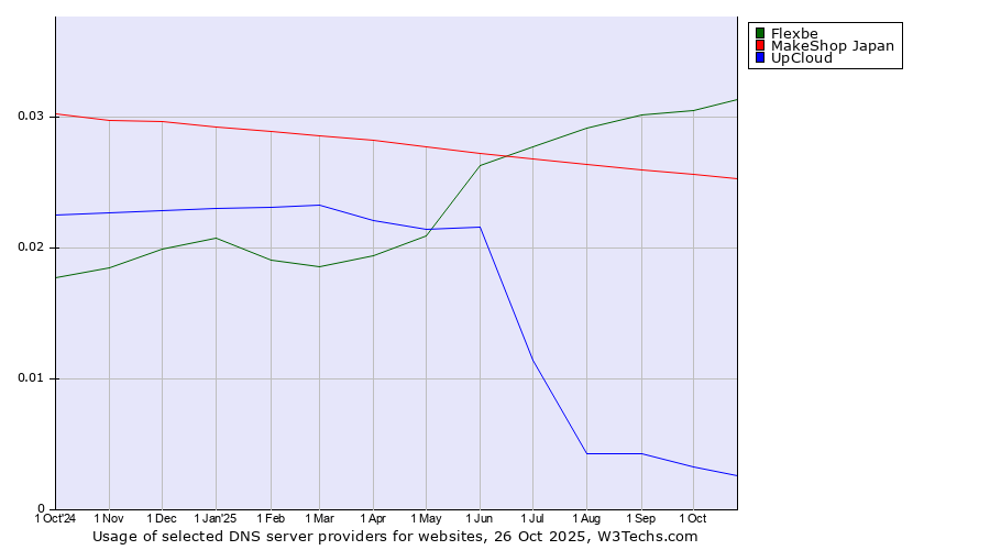 Historical trends in the usage of Flexbe vs. MakeShop Japan vs. UpCloud