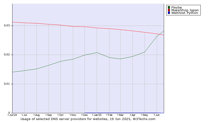 Historical trends in the usage of Flexbe vs. MakeShop Japan vs. Webhost Python