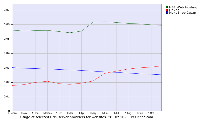 Historical trends in the usage of H88 Web Hosting vs. Flexbe vs. MakeShop Japan