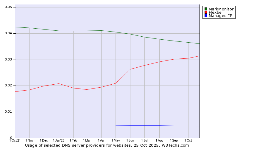 Historical trends in the usage of MarkMonitor vs. Flexbe vs. Managed IP