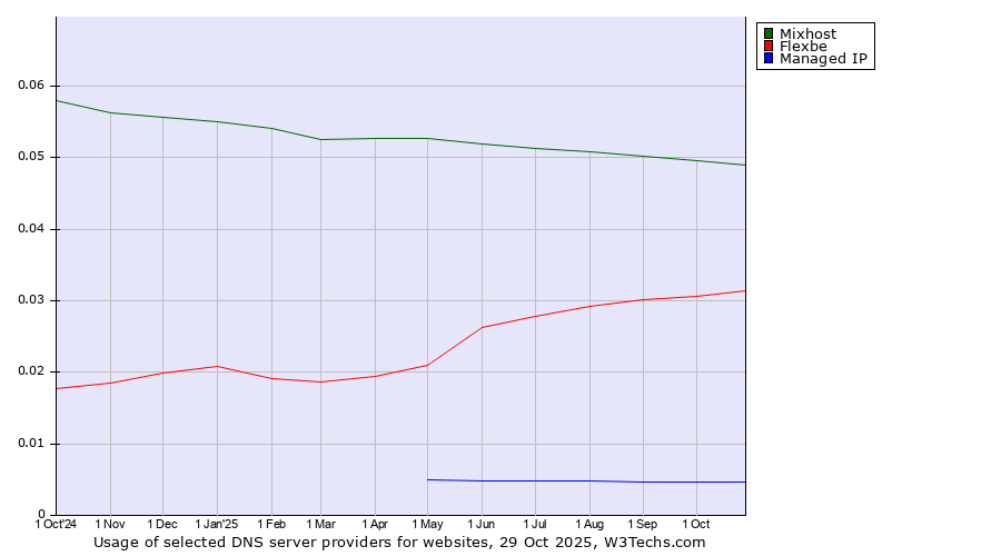 Historical trends in the usage of Mixhost vs. Flexbe vs. Managed IP