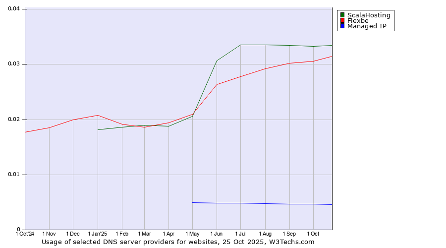 Historical trends in the usage of ScalaHosting vs. Flexbe vs. Managed IP