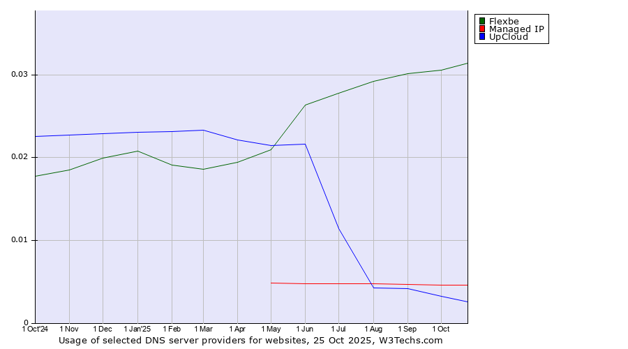 Historical trends in the usage of Flexbe vs. Managed IP vs. UpCloud