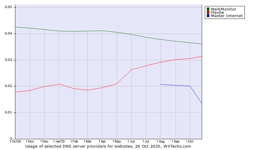 Historical trends in the usage of MarkMonitor vs. Flexbe vs. Master Internet