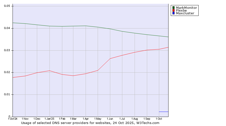 Historical trends in the usage of MarkMonitor vs. Flexbe vs. Maxcluster