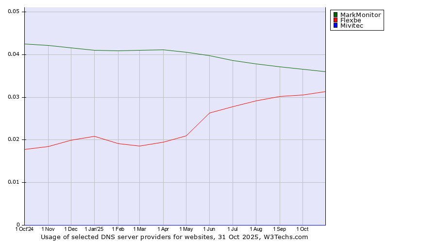 Historical trends in the usage of MarkMonitor vs. Flexbe vs. Mivitec