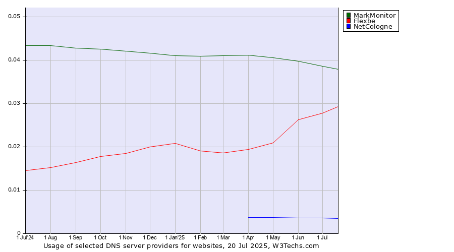 Historical trends in the usage of MarkMonitor vs. Flexbe vs. NetCologne