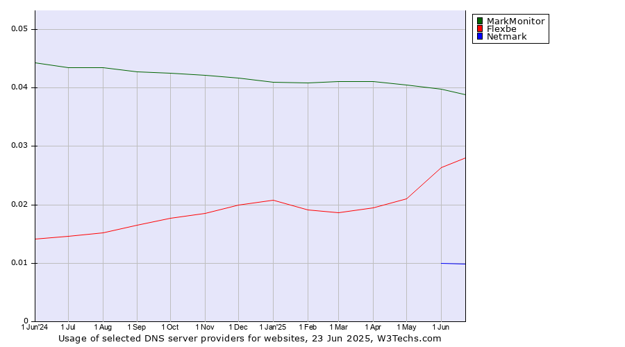 Historical trends in the usage of MarkMonitor vs. Flexbe vs. Netmark