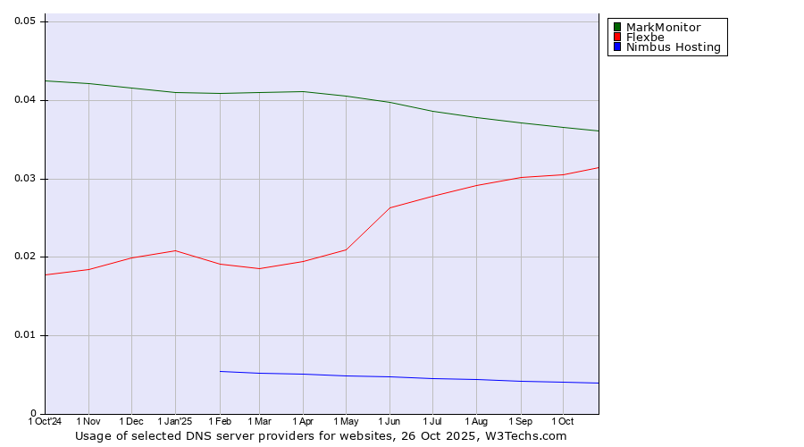 Historical trends in the usage of MarkMonitor vs. Flexbe vs. Nimbus Hosting