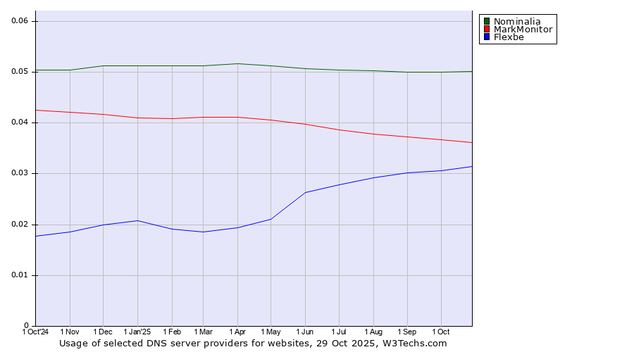 Historical trends in the usage of Nominalia vs. MarkMonitor vs. Flexbe