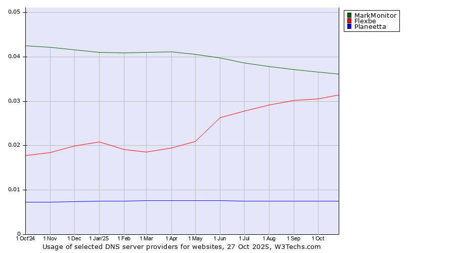 Historical trends in the usage of MarkMonitor vs. Flexbe vs. Planeetta