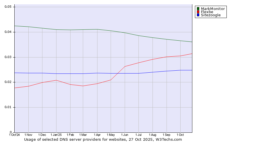 Historical trends in the usage of MarkMonitor vs. Flexbe vs. Sitezoogle