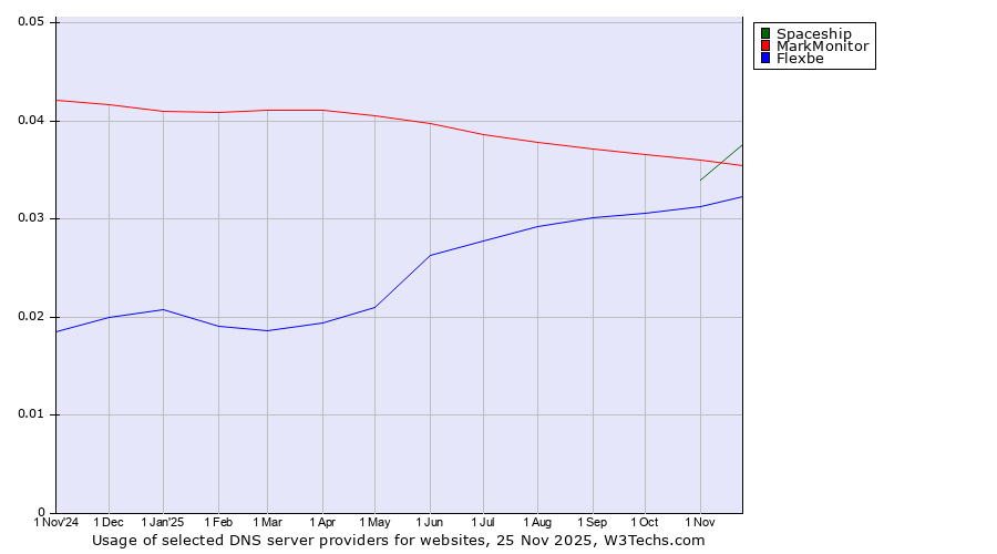 Historical trends in the usage of MarkMonitor vs. Spaceship vs. Flexbe