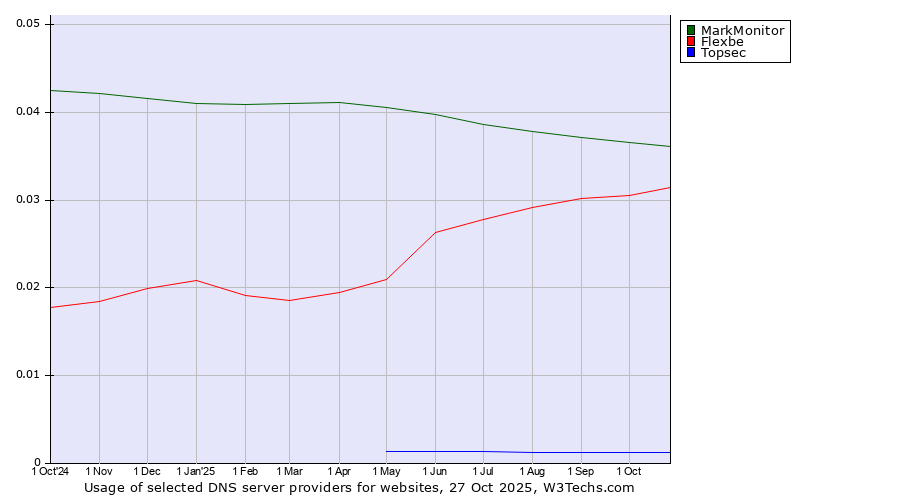 Historical trends in the usage of MarkMonitor vs. Flexbe vs. Topsec