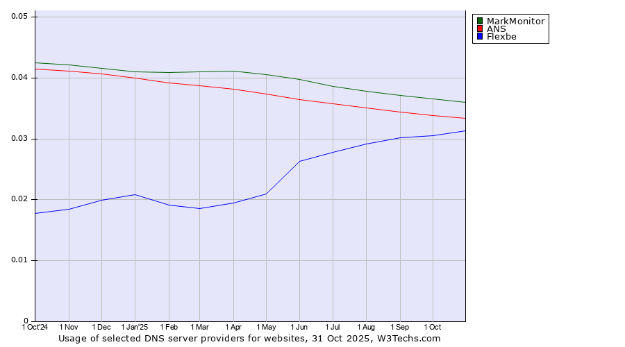 Historical trends in the usage of MarkMonitor vs. ANS vs. Flexbe