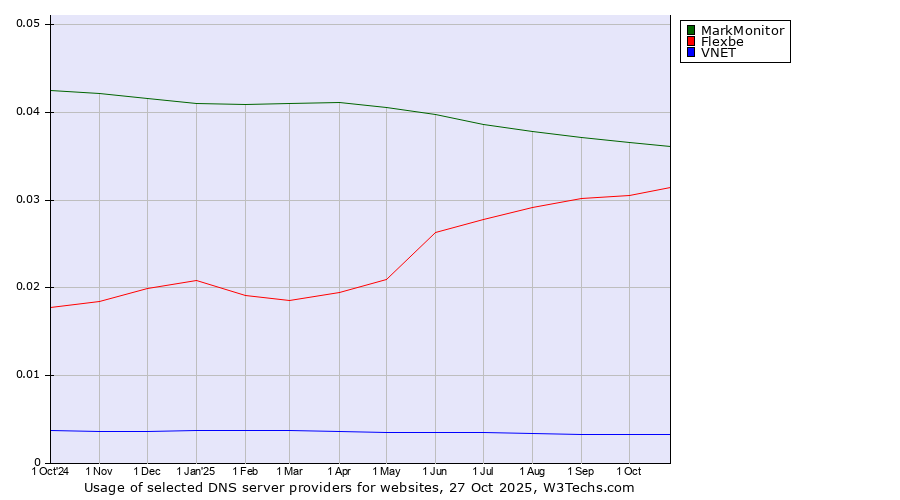 Historical trends in the usage of MarkMonitor vs. Flexbe vs. VNET