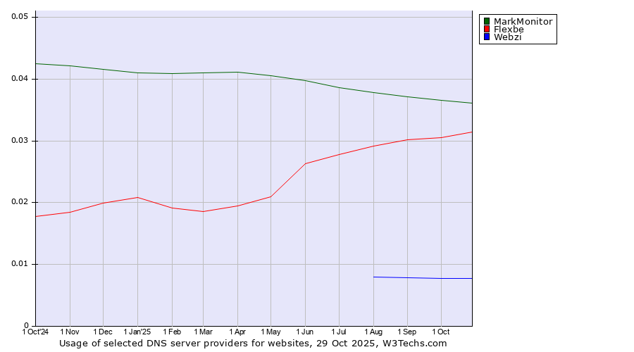 Historical trends in the usage of MarkMonitor vs. Flexbe vs. Webzi
