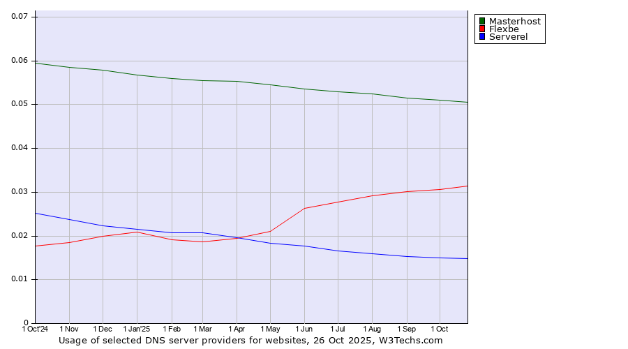Historical trends in the usage of Masterhost vs. Flexbe vs. Serverel