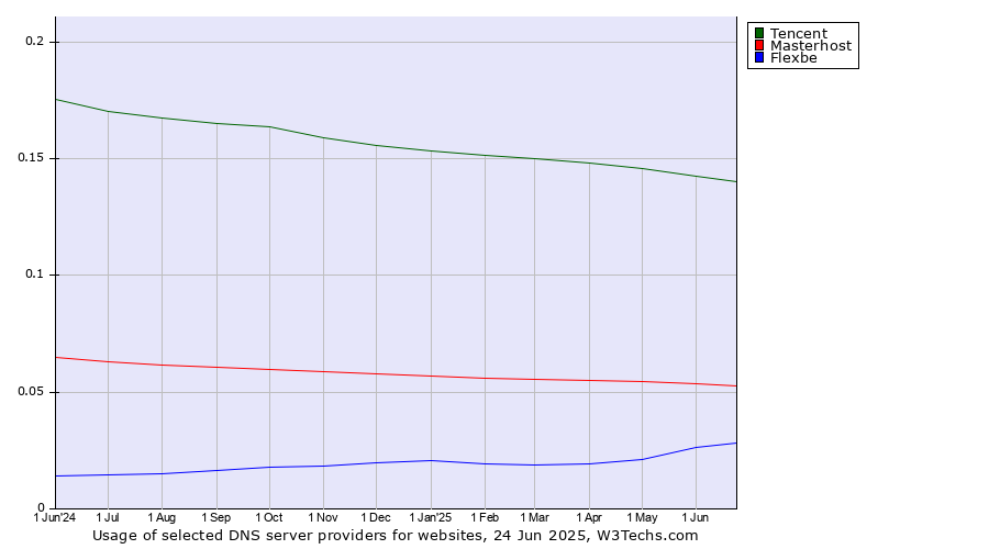 Historical trends in the usage of Tencent vs. Masterhost vs. Flexbe