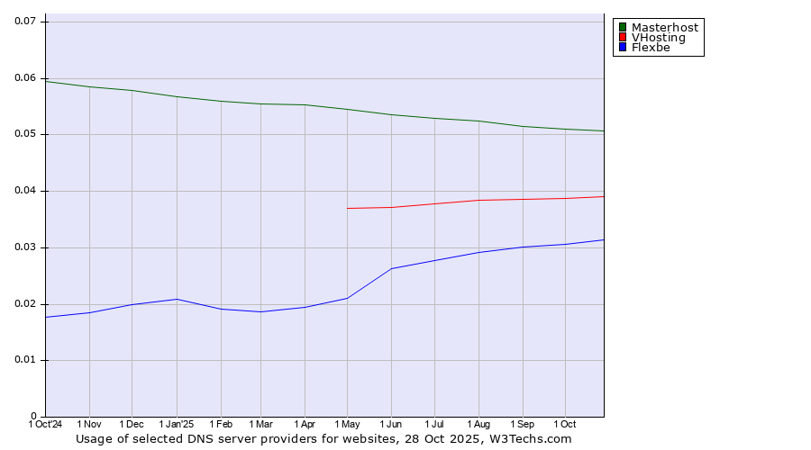 Historical trends in the usage of Masterhost vs. VHosting vs. Flexbe