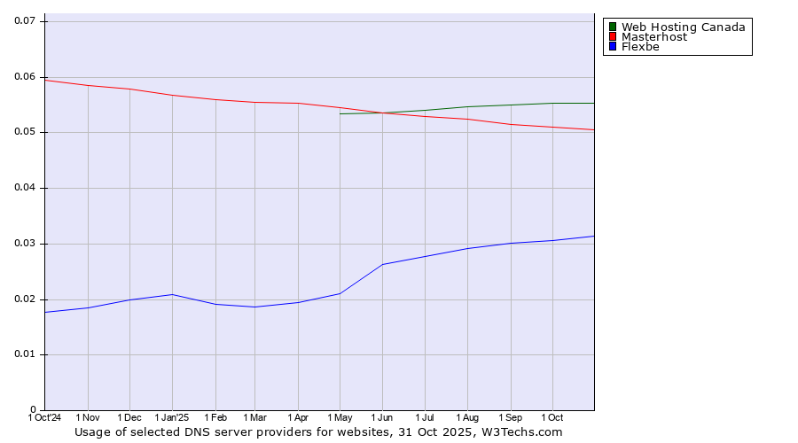 Historical trends in the usage of Web Hosting Canada vs. Masterhost vs. Flexbe
