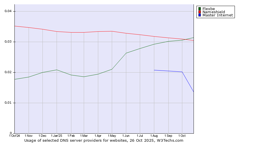 Historical trends in the usage of Flexbe vs. Nameshield vs. Master Internet
