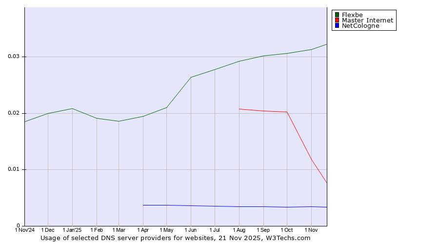 Historical trends in the usage of Flexbe vs. Master Internet vs. NetCologne