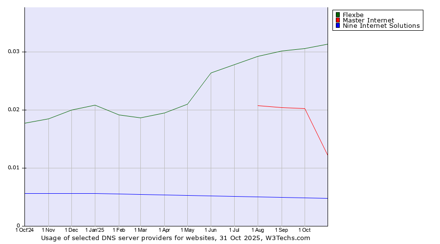 Historical trends in the usage of Flexbe vs. Master Internet vs. Nine Internet Solutions
