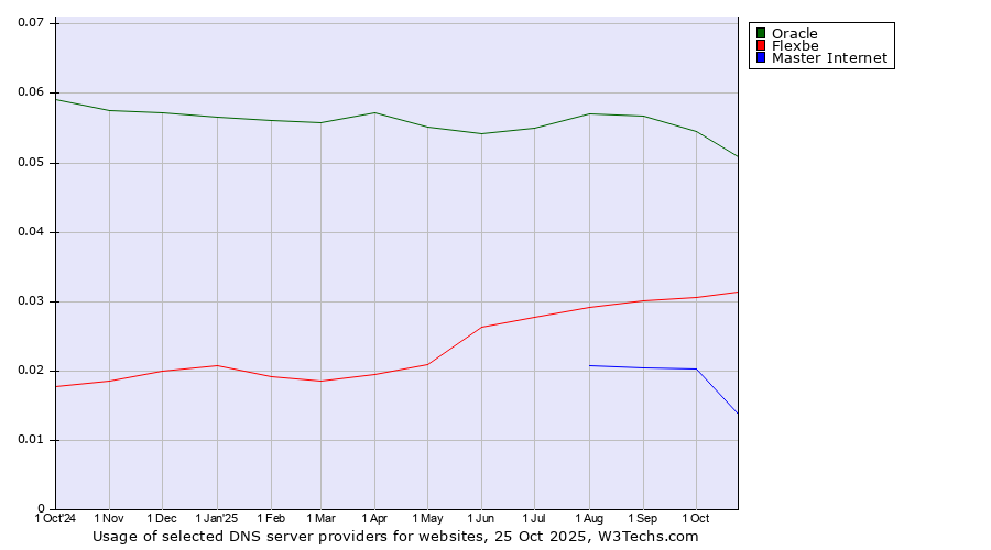 Historical trends in the usage of Oracle vs. Flexbe vs. Master Internet