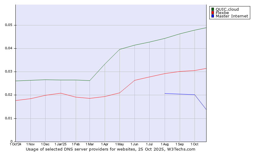 Historical trends in the usage of QUIC.cloud vs. Flexbe vs. Master Internet