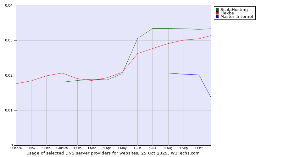 Historical trends in the usage of ScalaHosting vs. Flexbe vs. Master Internet