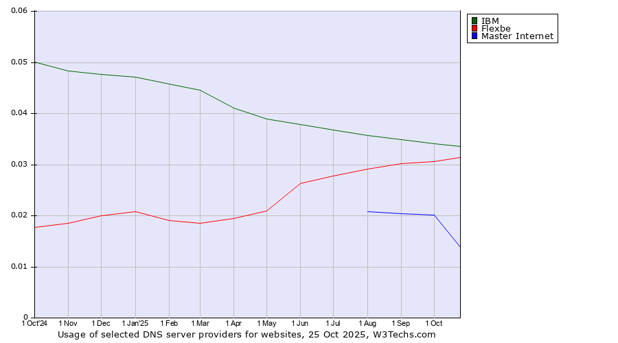 Historical trends in the usage of IBM vs. Flexbe vs. Master Internet