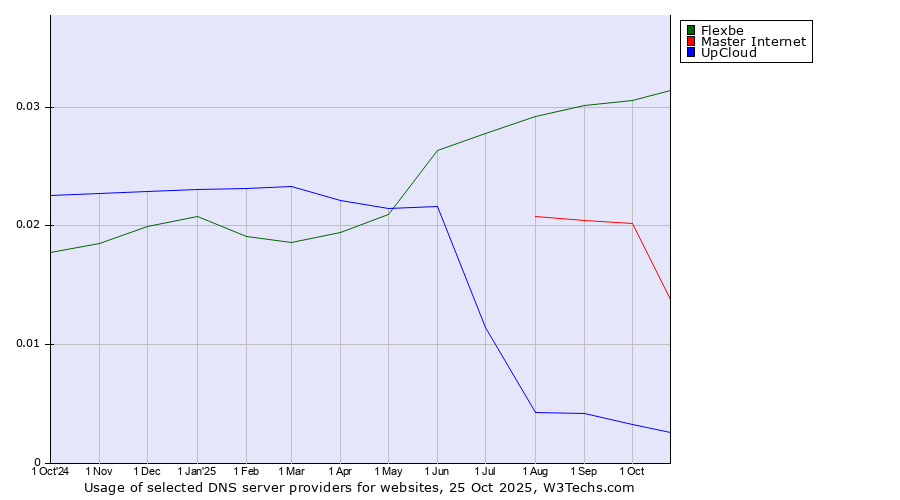 Historical trends in the usage of Flexbe vs. Master Internet vs. UpCloud