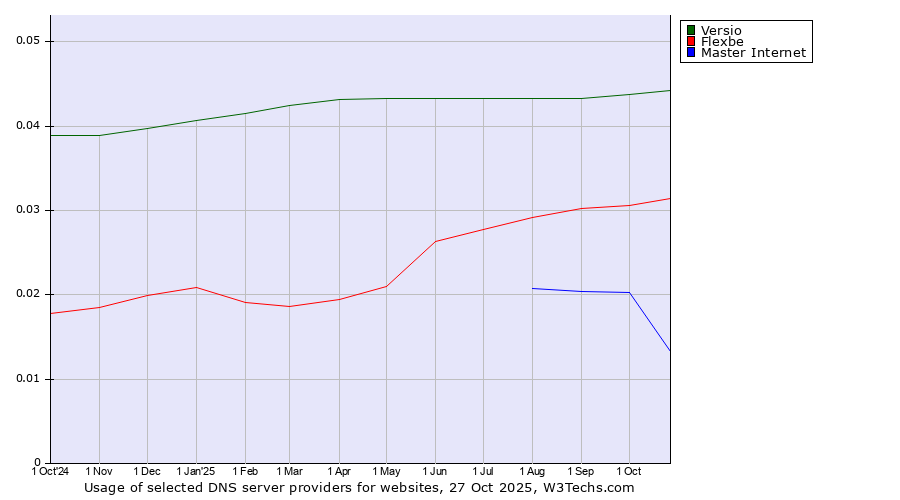 Historical trends in the usage of Versio vs. Flexbe vs. Master Internet