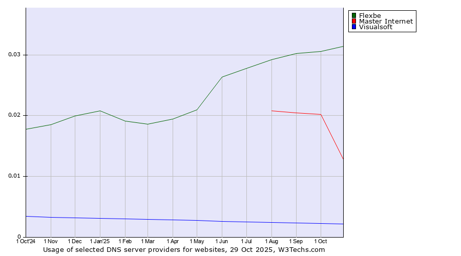 Historical trends in the usage of Flexbe vs. Master Internet vs. Visualsoft