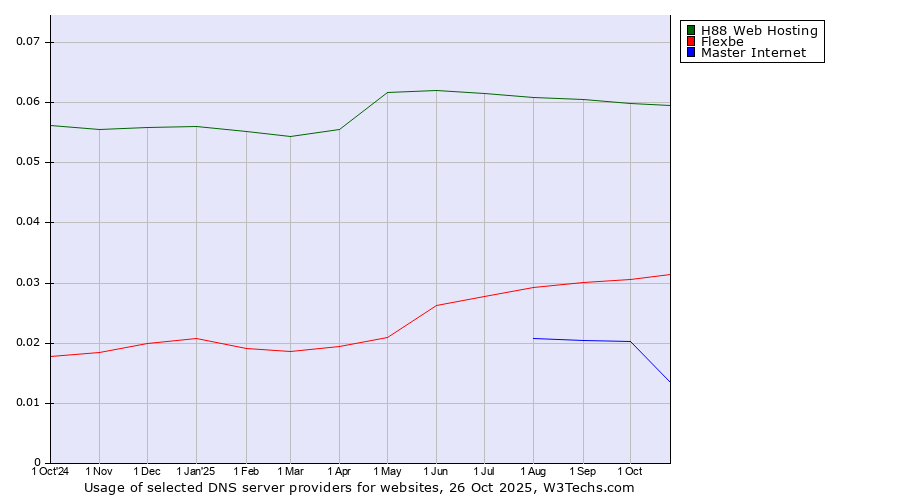 Historical trends in the usage of H88 Web Hosting vs. Flexbe vs. Master Internet