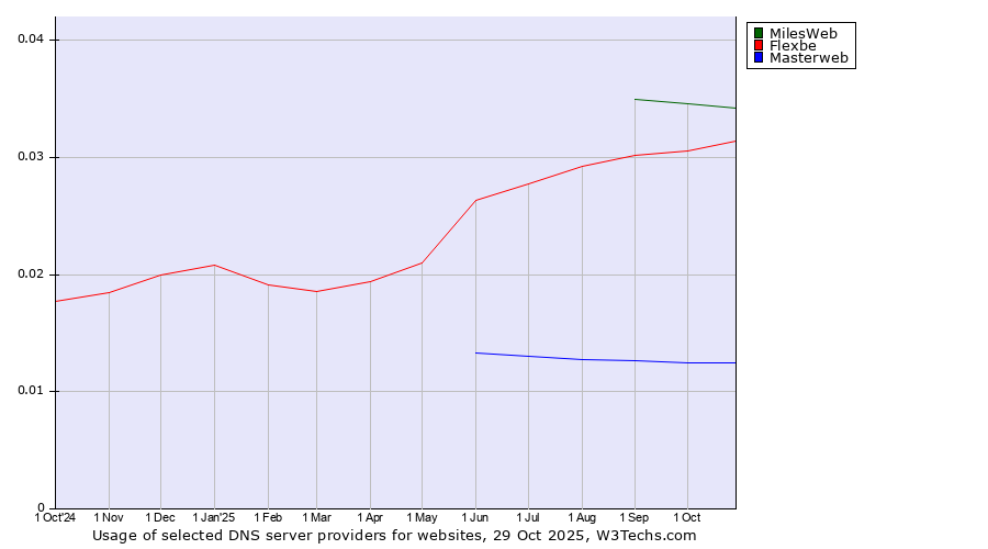 Historical trends in the usage of MilesWeb vs. Flexbe vs. Masterweb