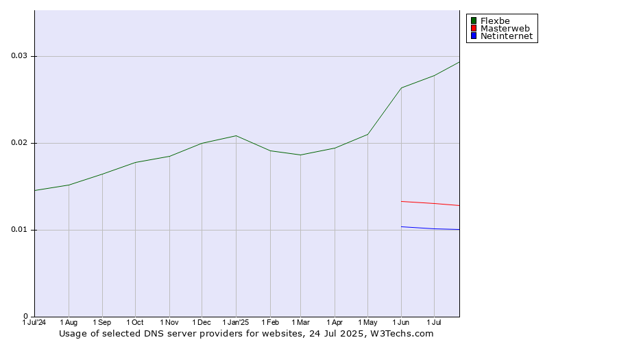 Historical trends in the usage of Flexbe vs. Masterweb vs. Netinternet