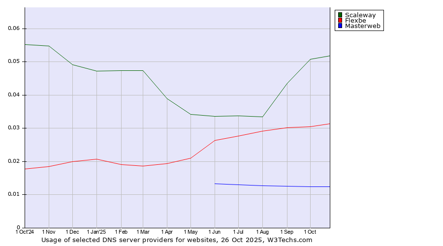 Historical trends in the usage of Scaleway vs. Flexbe vs. Masterweb