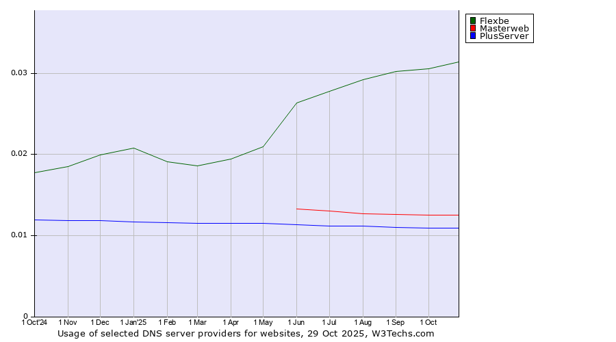 Historical trends in the usage of Flexbe vs. Masterweb vs. PlusServer