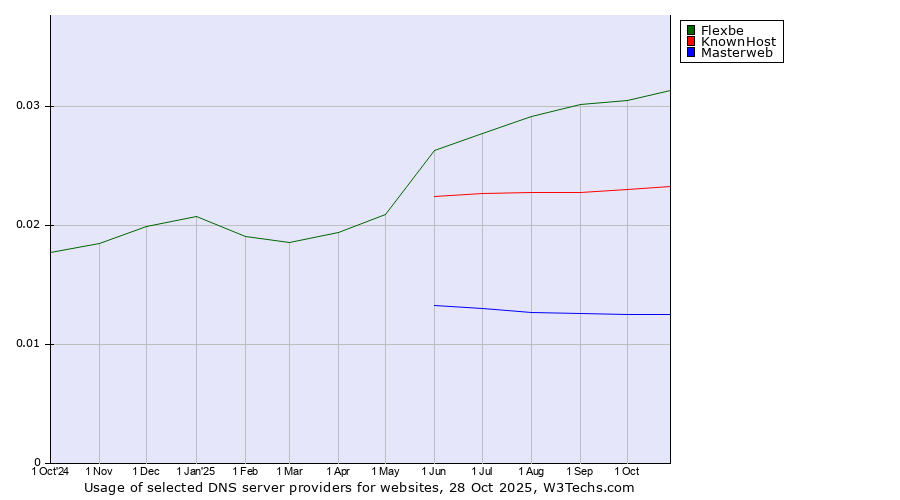 Historical trends in the usage of Flexbe vs. KnownHost vs. Masterweb