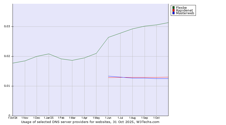 Historical trends in the usage of Flexbe vs. Rapidenet vs. Masterweb