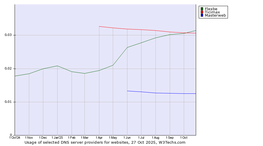 Historical trends in the usage of Flexbe vs. Ticimax vs. Masterweb