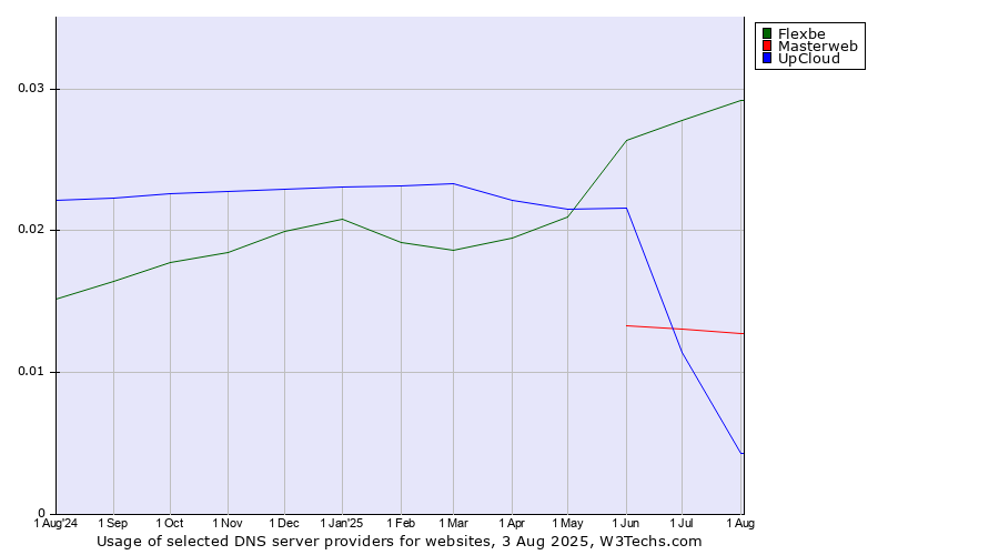 Historical trends in the usage of Flexbe vs. UpCloud vs. Masterweb