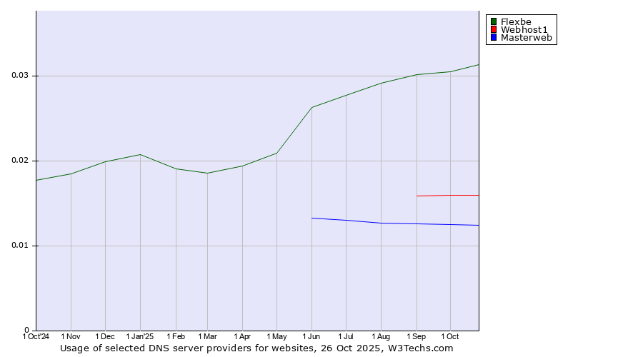 Historical trends in the usage of Flexbe vs. Webhost1 vs. Masterweb