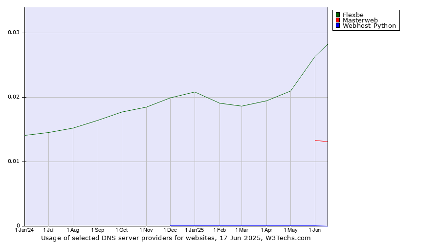Historical trends in the usage of Flexbe vs. Masterweb vs. Webhost Python